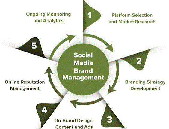 Social Media Handling & Managing gif